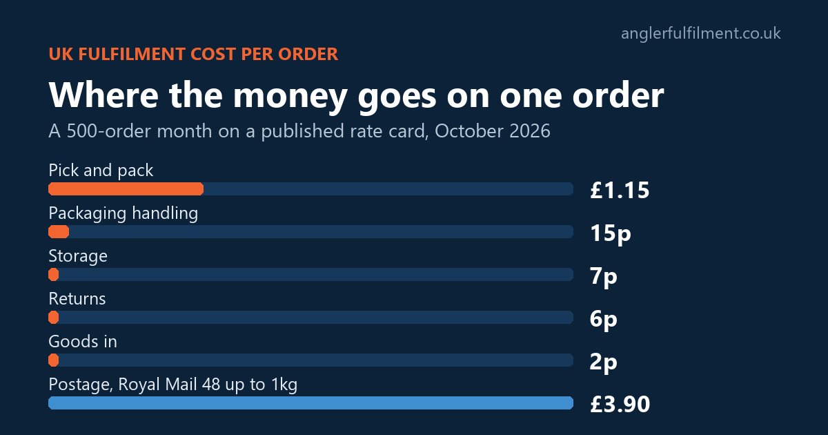 A chart of one order on a 500-order month: pick and pack £1.15, packaging handling 15p, storage 7p, returns 6p, goods in 2p, then Royal Mail 48 postage at £3.90.